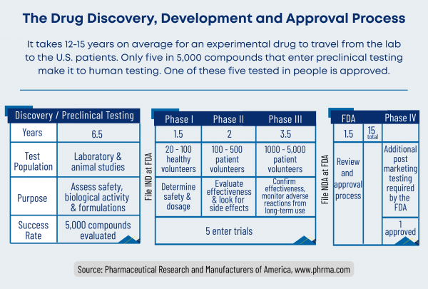 Drug discovery development approval Flyer
