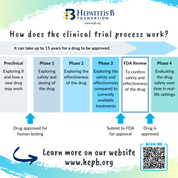 Clinical Trial Process new square